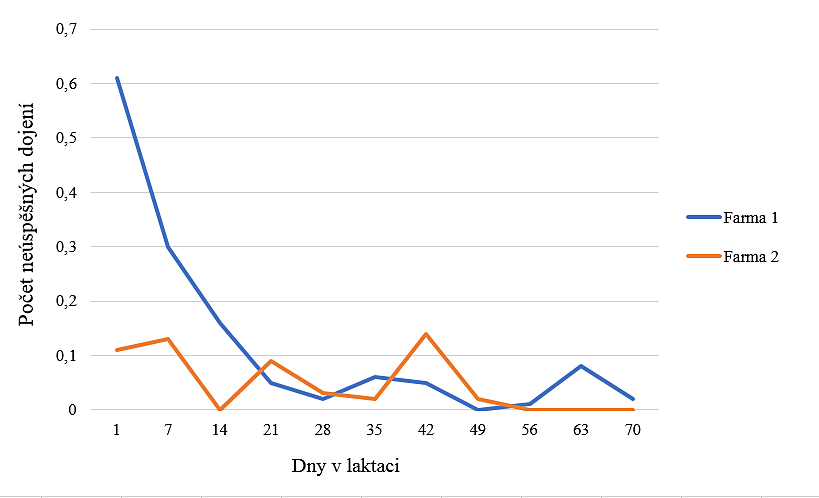 pocet_neuspesnych_dojeni.png